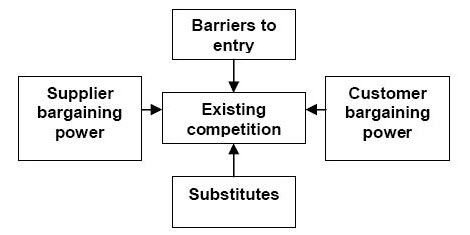 Porter's Five Forces