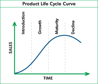 vernon 1966 product life cycle