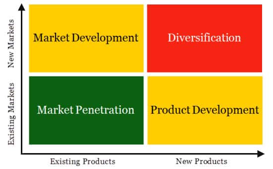 Ansoff Matrix 4