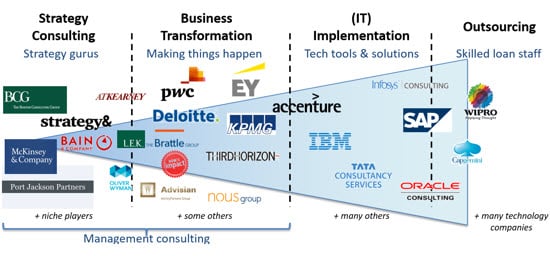 analysis of consulting industry