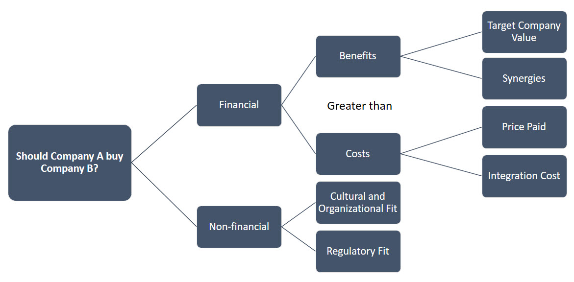 merger and acquisition case study framework