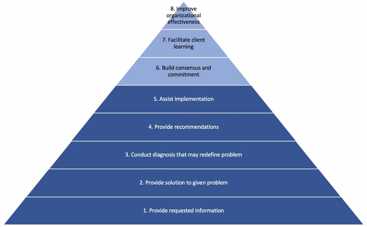 consulting firms education